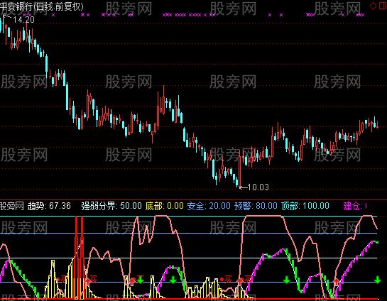 通达信顶底智能指标公式