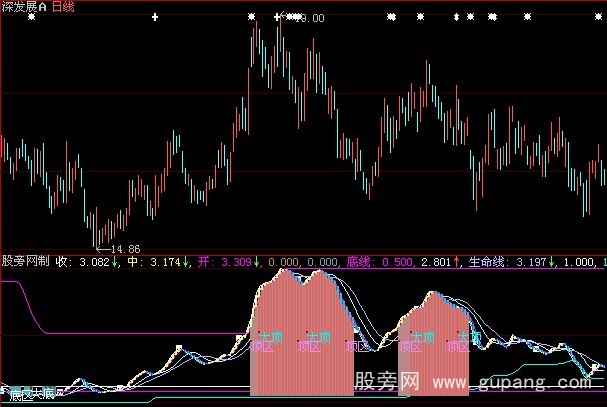 大智慧保住利润指标公式