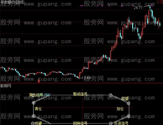 通达信逆时钟八角图指标公式