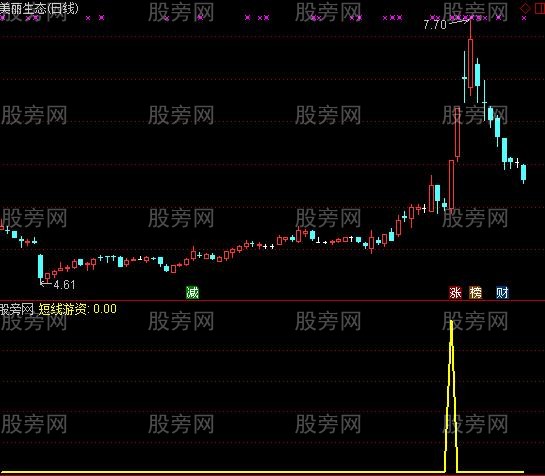 通达信短线游资进场选股指标公式