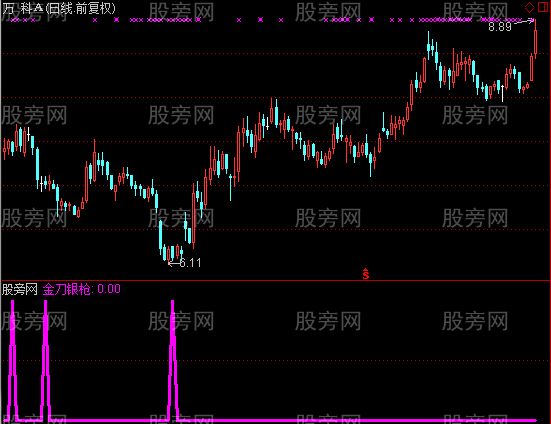 通达信金刀银枪选股指标公式