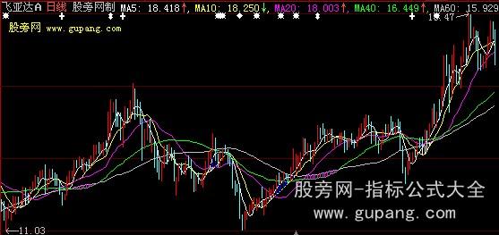 大智慧见红必大涨主图指标公式