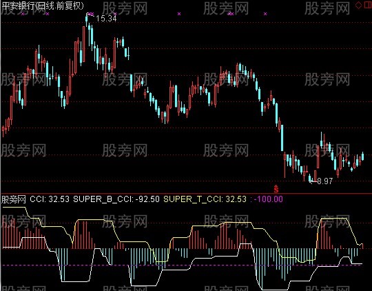 通达信S-CCI指标公式