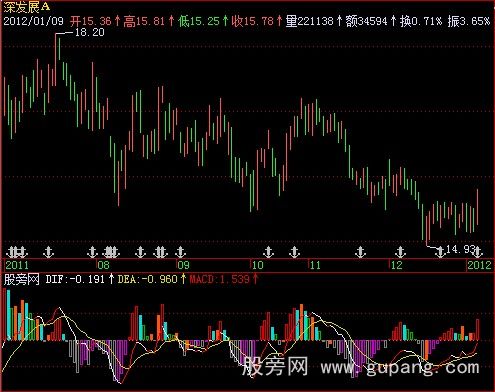 飞狐MACD优指标公式