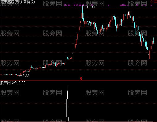 通达信投机选股指标公式