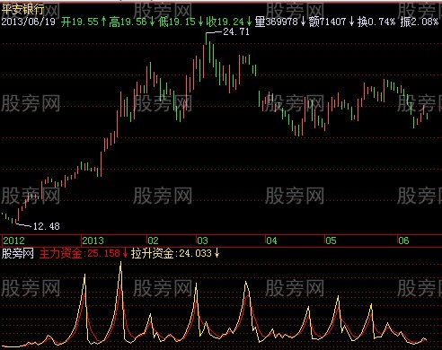 飞狐拉升资金指标公式