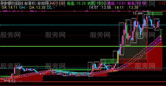 通达信一带箱路主图指标公式