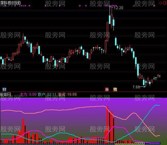 通达信庄家来没来指标公式