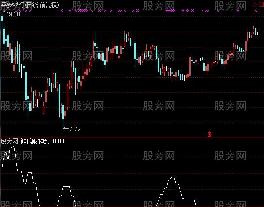 通达信鲜氏财神指标公式
