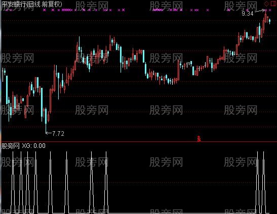 通达信底分型选股指标公式