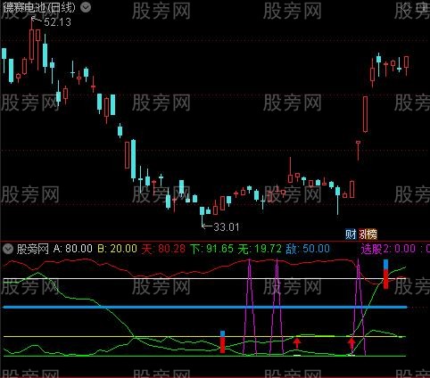 通达信大牛起爆点指标公式