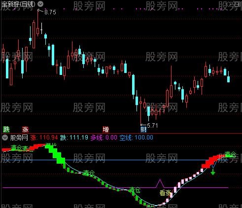 通达信逆市红指标公式