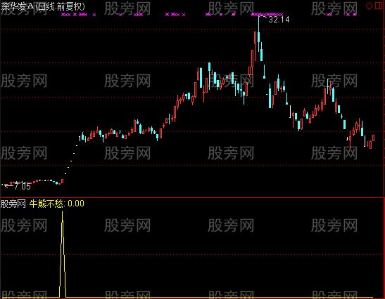 通达信牛熊不愁及选股指标公式