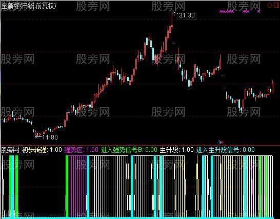 通达信逐步买进指标公式