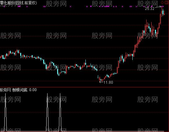 通达信刨根问底选股指标公式