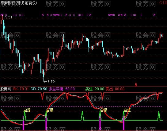 通达信启爆点指标公式