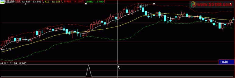 编收盘站上七日线后k线要碰到布林线中轨