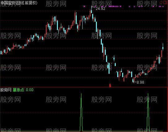 通达信暴涨点指标公式