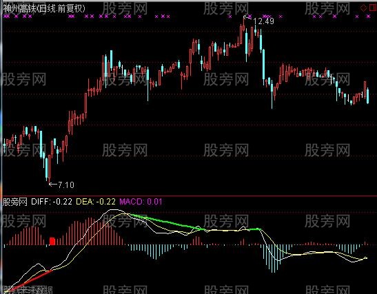 通达信自动画MACD背离指标公式