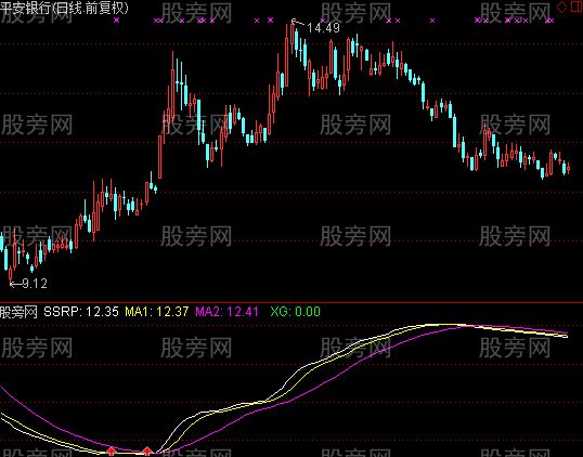 通达信SSRP指标公式