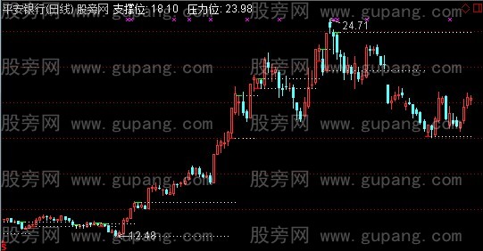 通达信支撑位主图指标公式