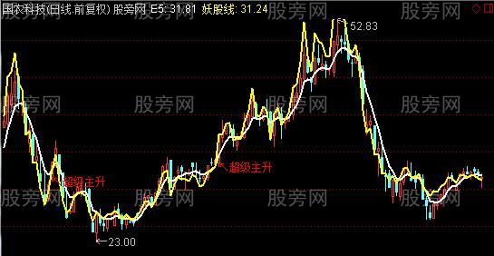 通达信捉妖神器主图及选股指标公式