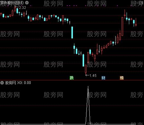 通达信月亮买进选股指标公式