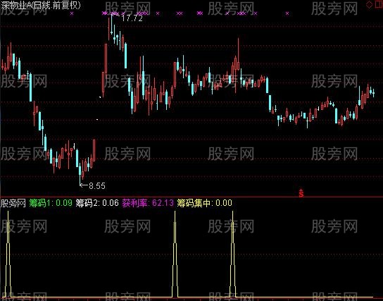 通达信筹码获利指标公式