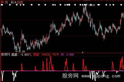 大智慧顶部底部指标公式