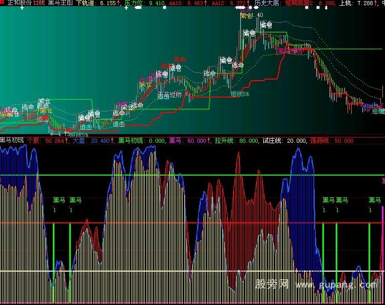 大智慧黑马主图+副图+选股指标公式