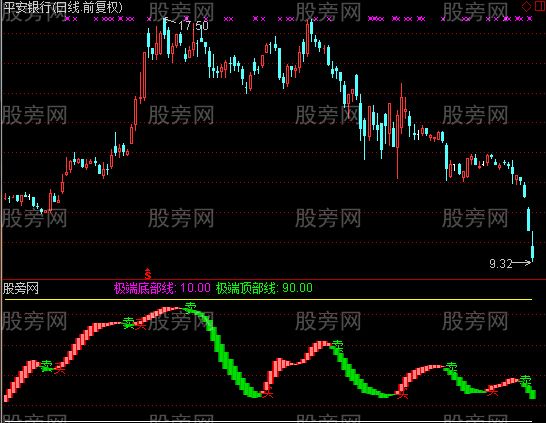 通达信红买绿卖波段指标公式