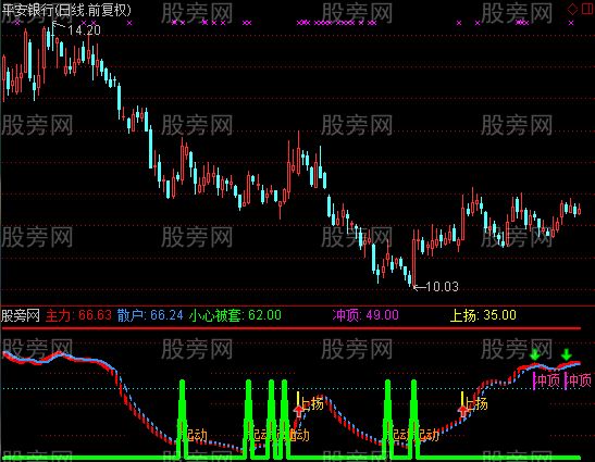 通达信池中金鳞指标公式