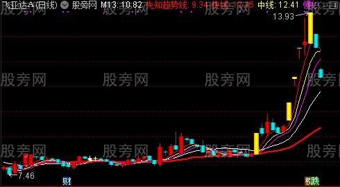 通达信真龙启动主图指标公式