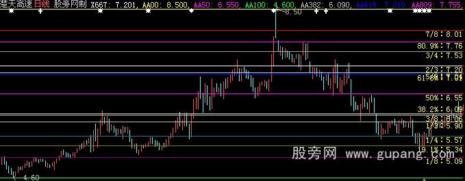 大智慧黄金分割+百分比分割主图指标公式