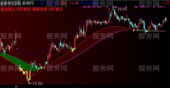 通达信黑马暴涨主图指标公式