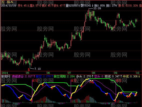 飞狐中短线多空趋势指标公式