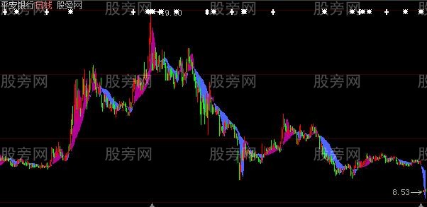 大智慧绣江南主图指标公式