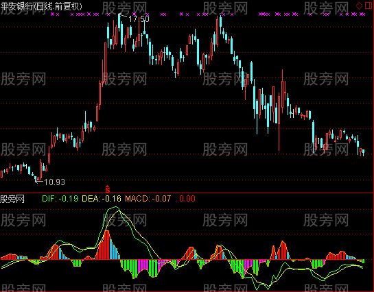 通达信翻红就买指标公式