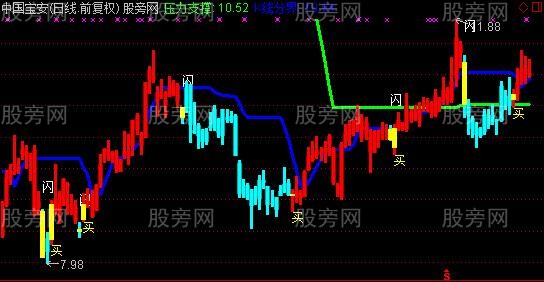 通达信K线波澜主图指标公式