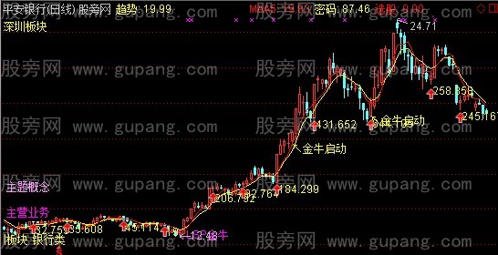 通达信金牛启动主图+选股指标公式