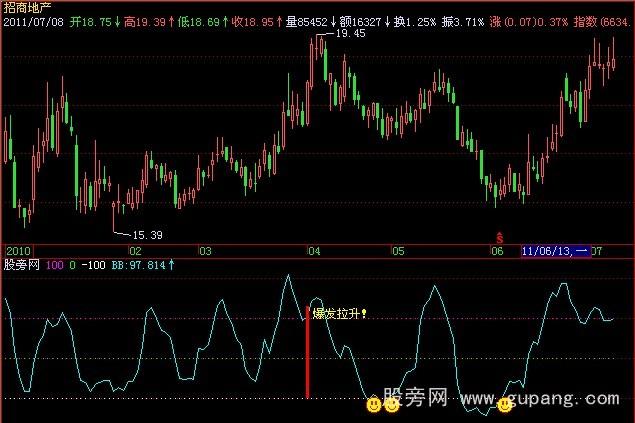 飞狐爆发拉升指标公式