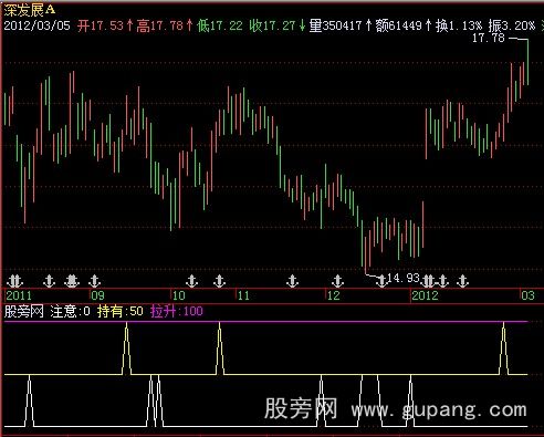 飞狐拉升在即指标公式