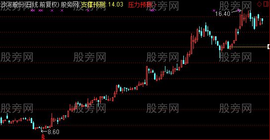 通达信支撑预测主图指标公式