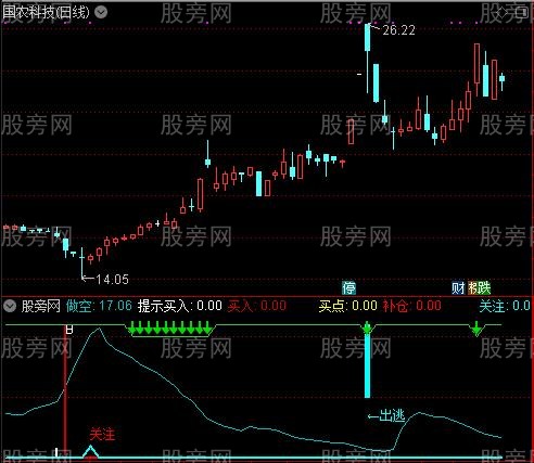 通达信做多关注指标公式