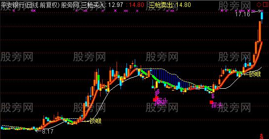 通达信锁住主力主图指标公式