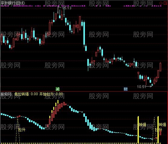 通达信趋势图指标公式