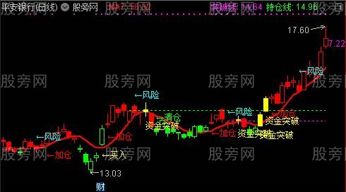 通达信破敌突破主图指标公式