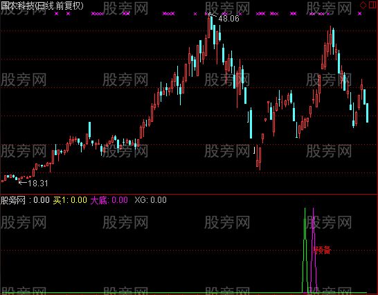 通达信四底组合指标公式