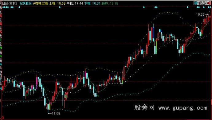 同花顺布林宝塔主图指标公式