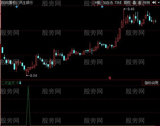 同花顺底部二次MACD指标公式